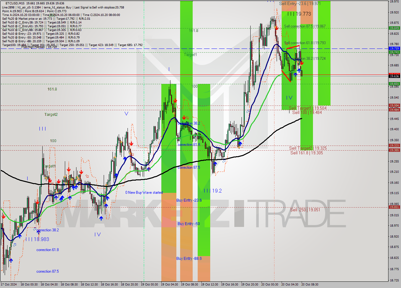 ETCUSD M15 Signal