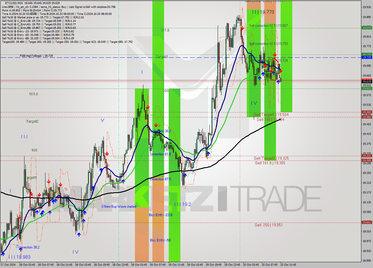 ETCUSD M15 Signal