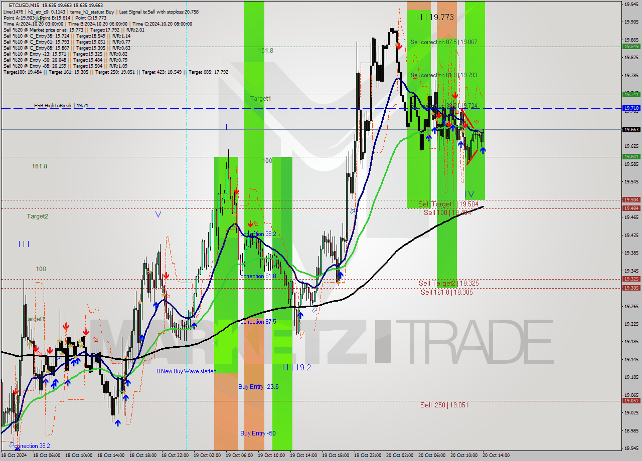 ETCUSD M15 Signal