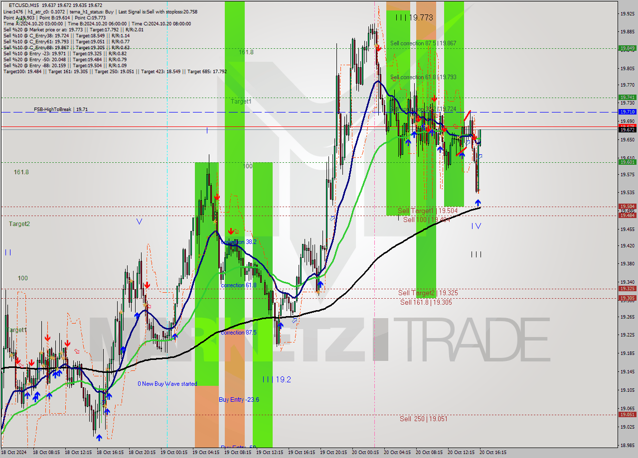 ETCUSD M15 Signal