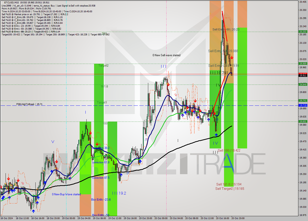 ETCUSD M15 Signal