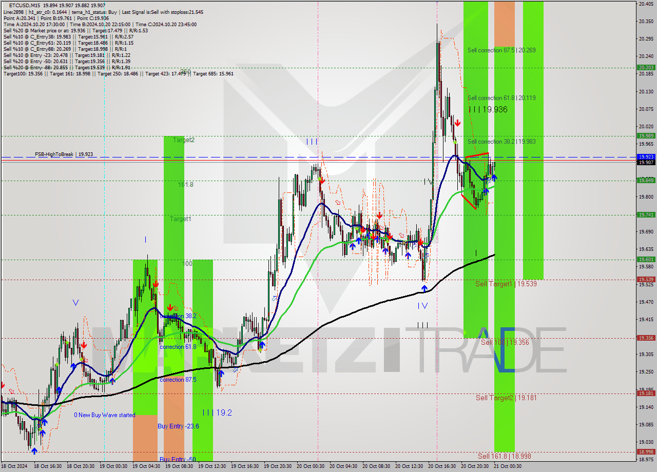 ETCUSD M15 Signal