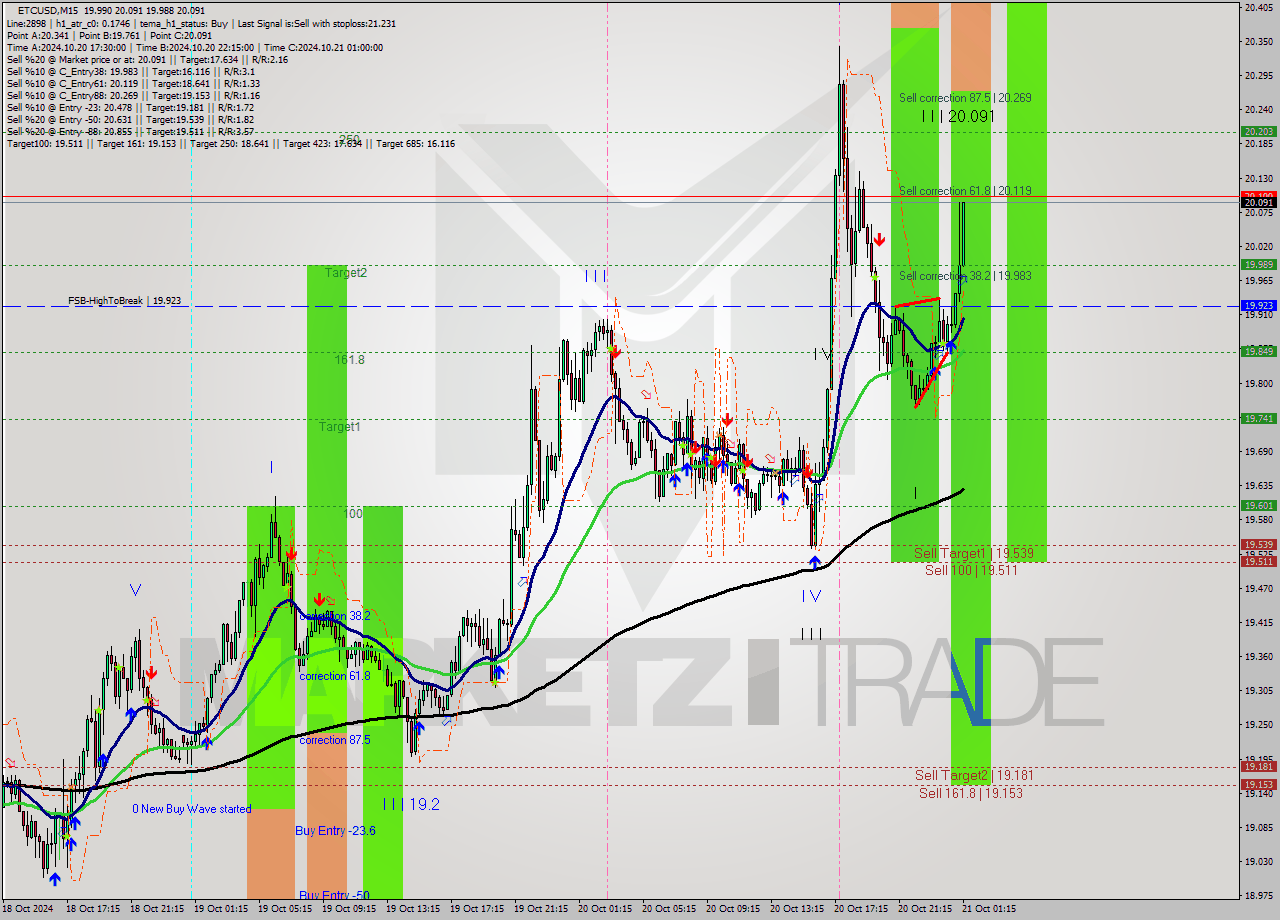 ETCUSD M15 Signal