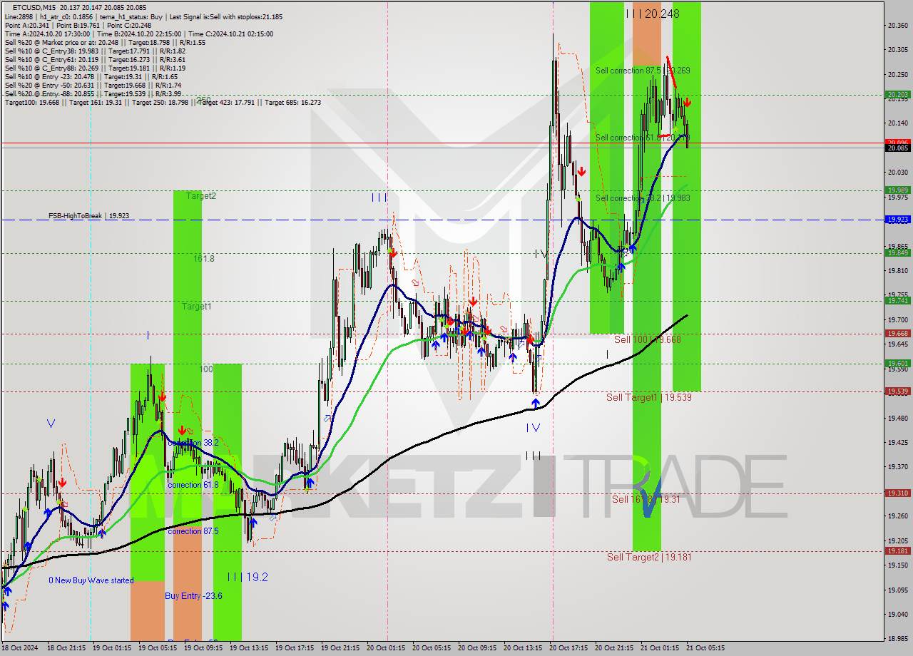 ETCUSD M15 Signal