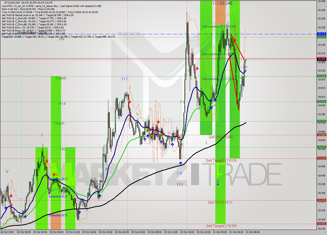 ETCUSD M15 Signal