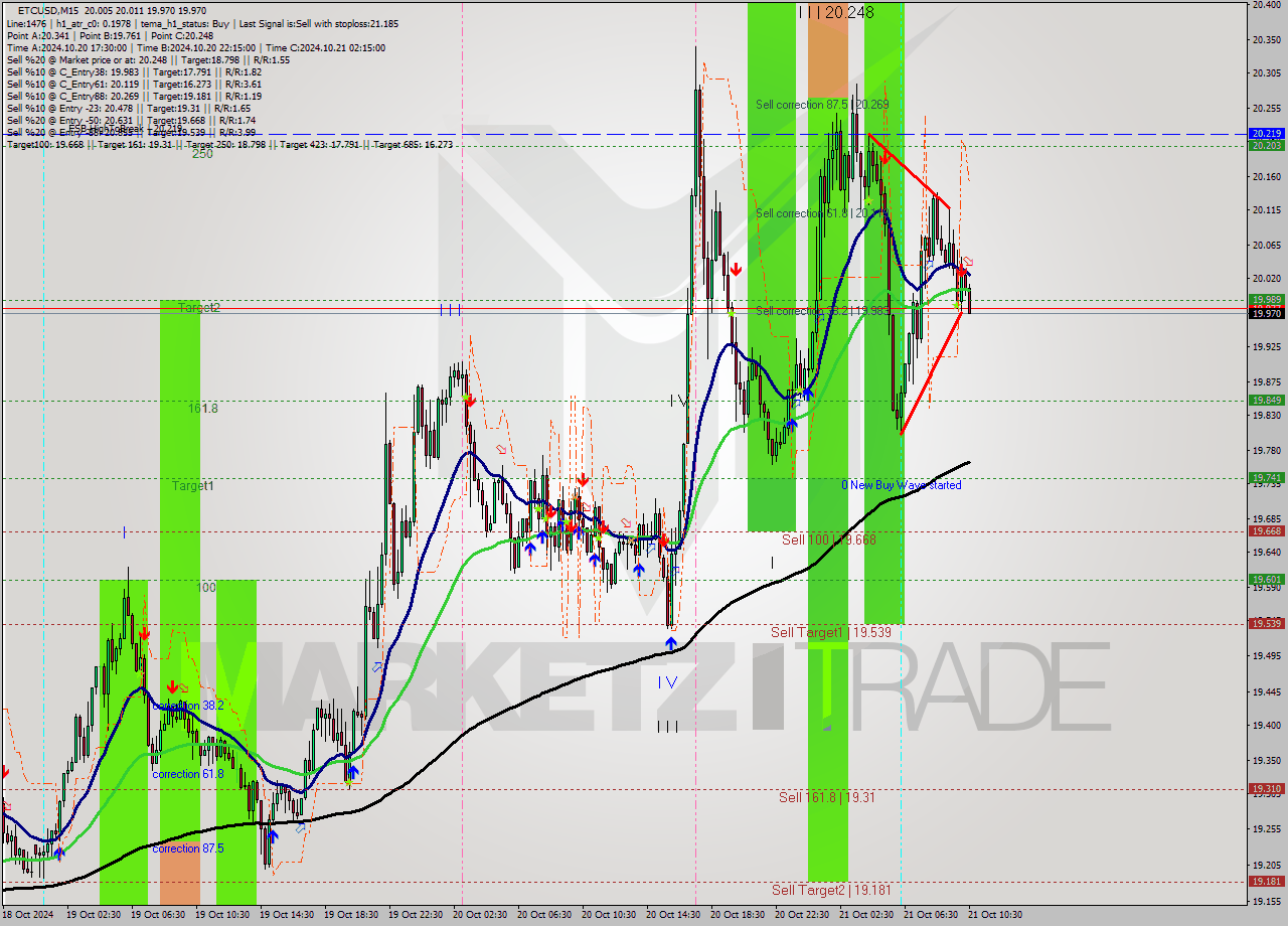 ETCUSD M15 Signal