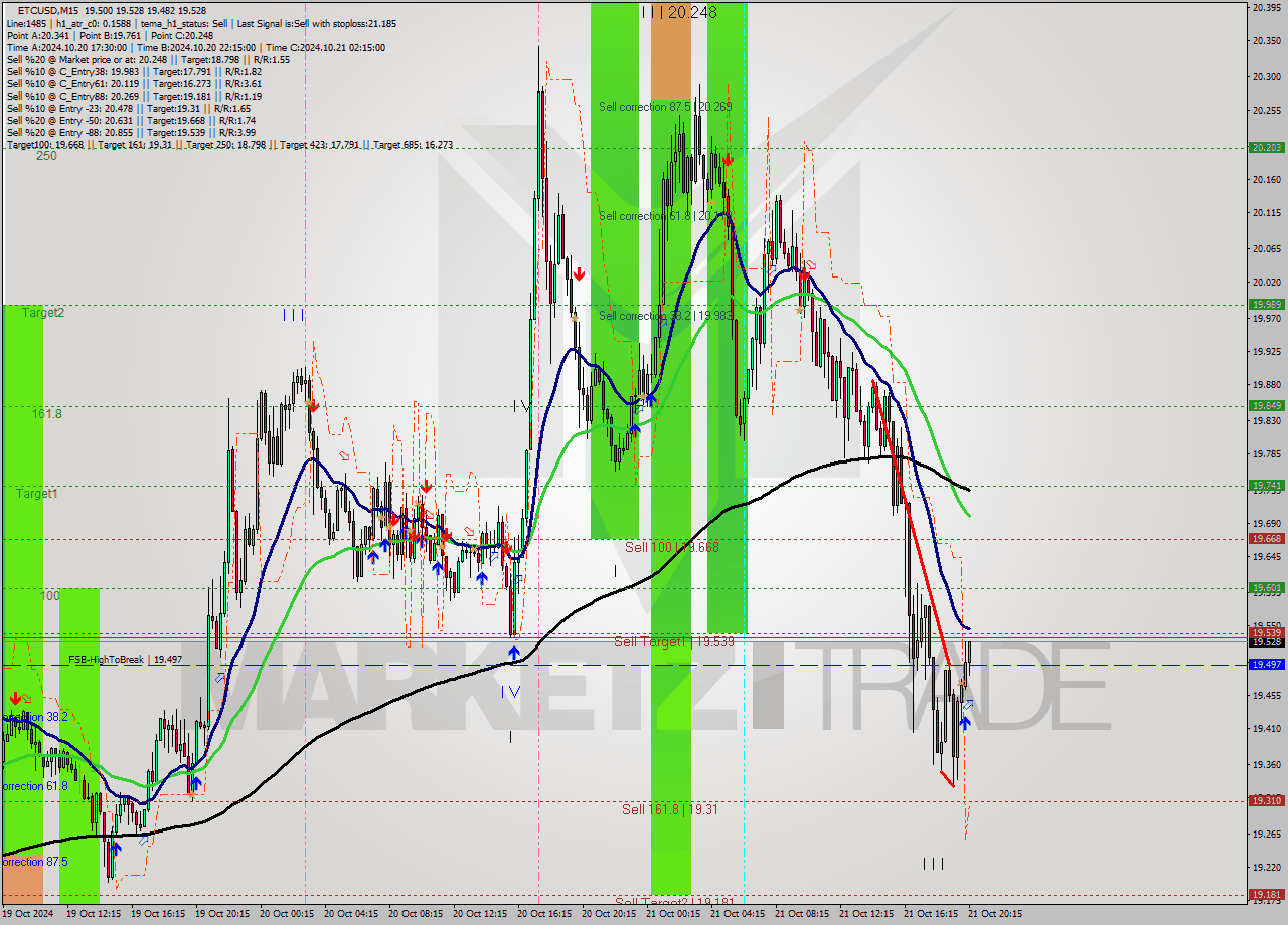 ETCUSD M15 Signal