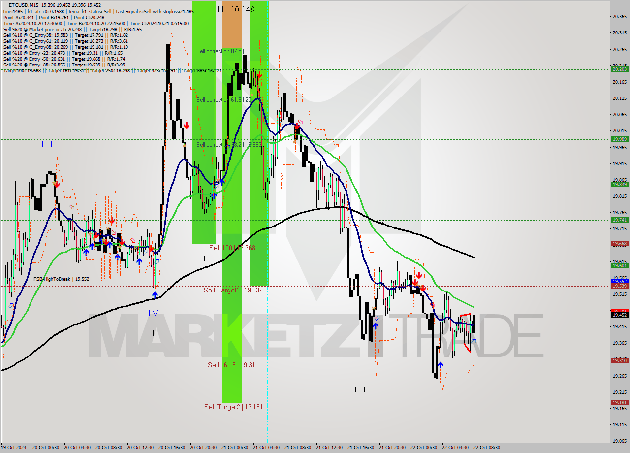 ETCUSD M15 Signal