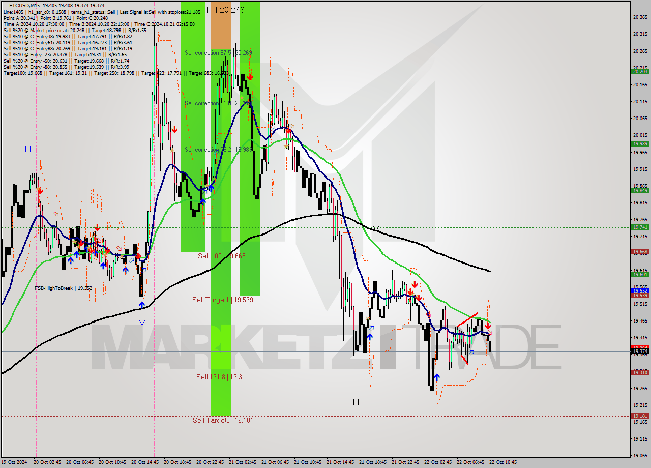 ETCUSD M15 Signal