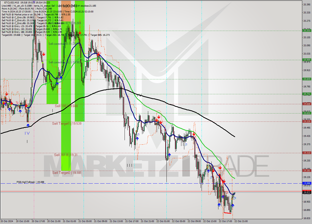 ETCUSD M15 Signal