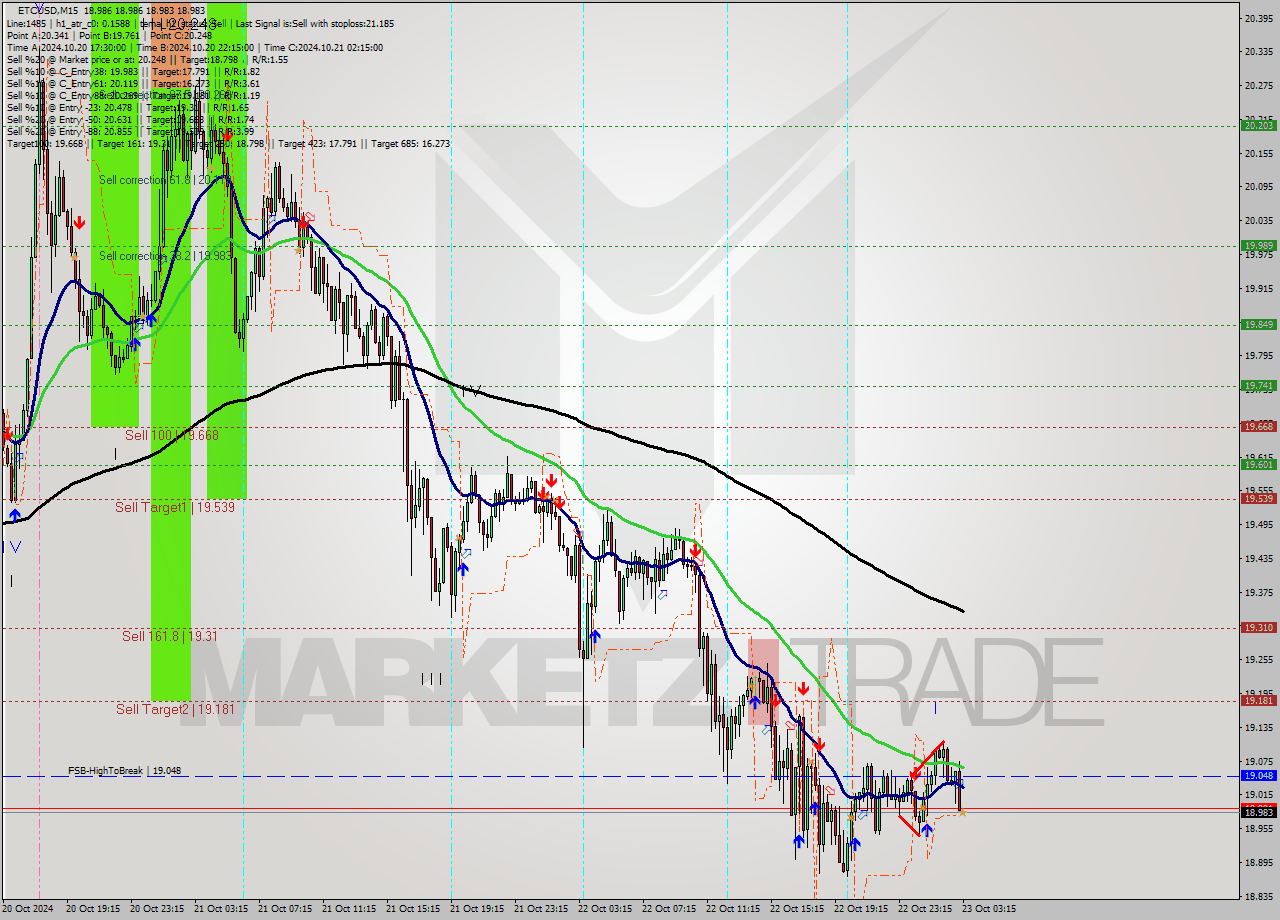 ETCUSD M15 Signal