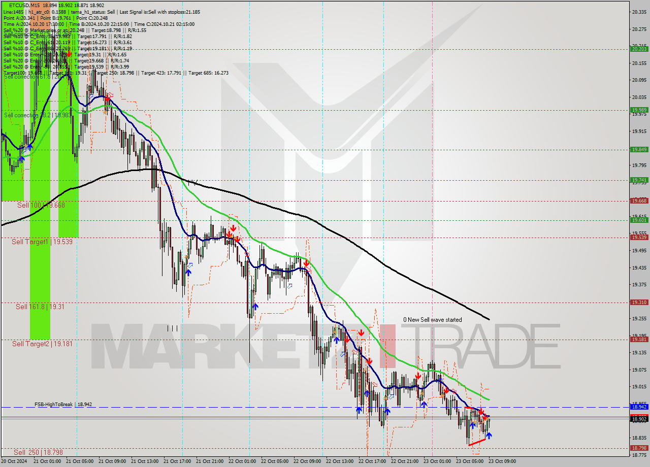 ETCUSD M15 Signal