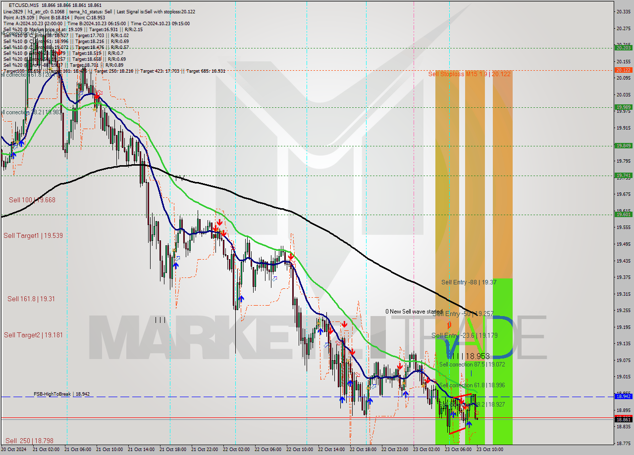 ETCUSD M15 Signal