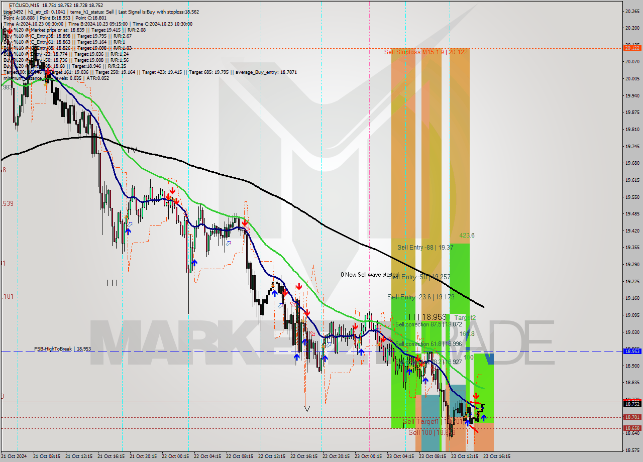 ETCUSD M15 Signal