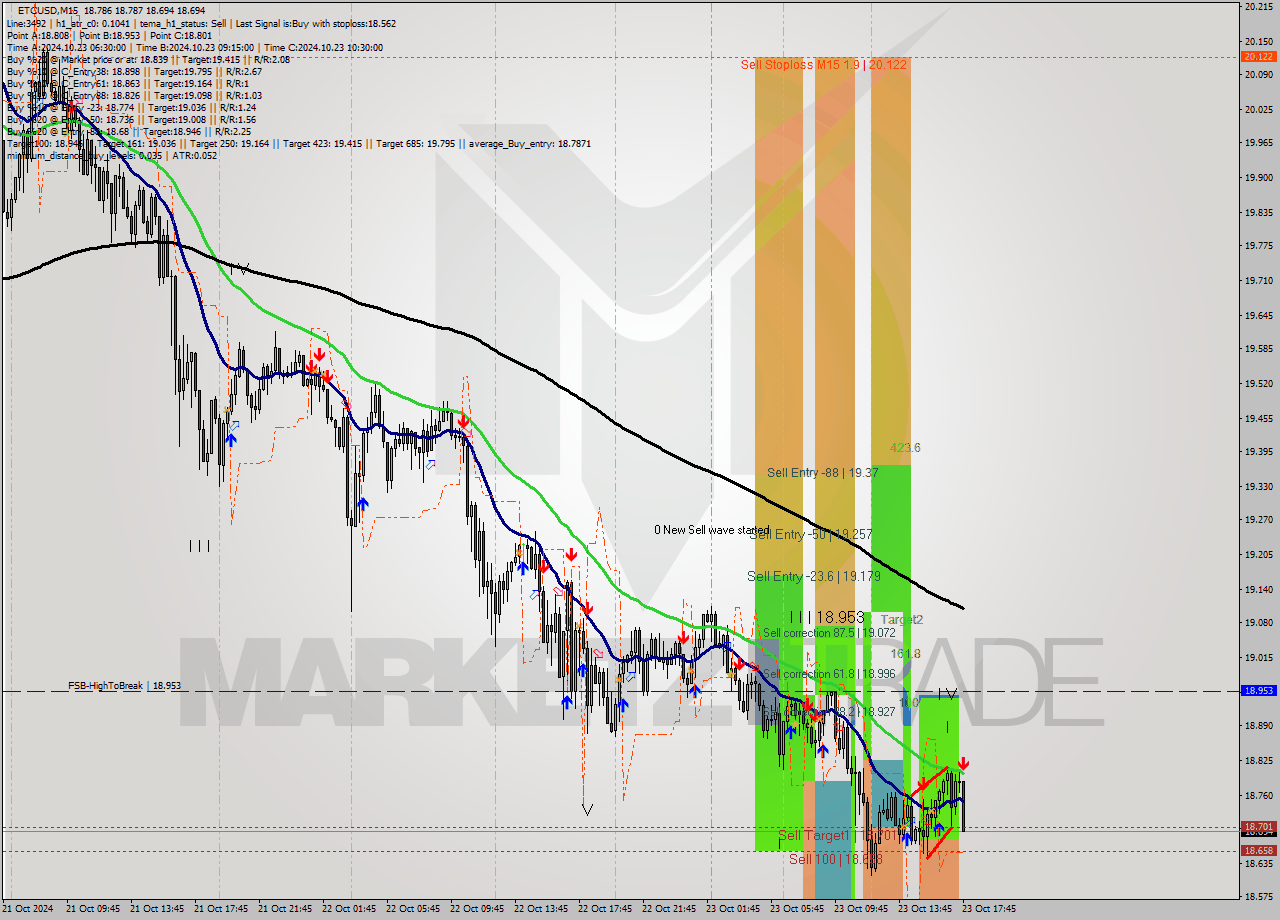 ETCUSD M15 Signal