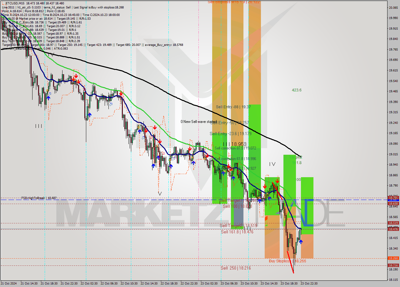 ETCUSD M15 Signal