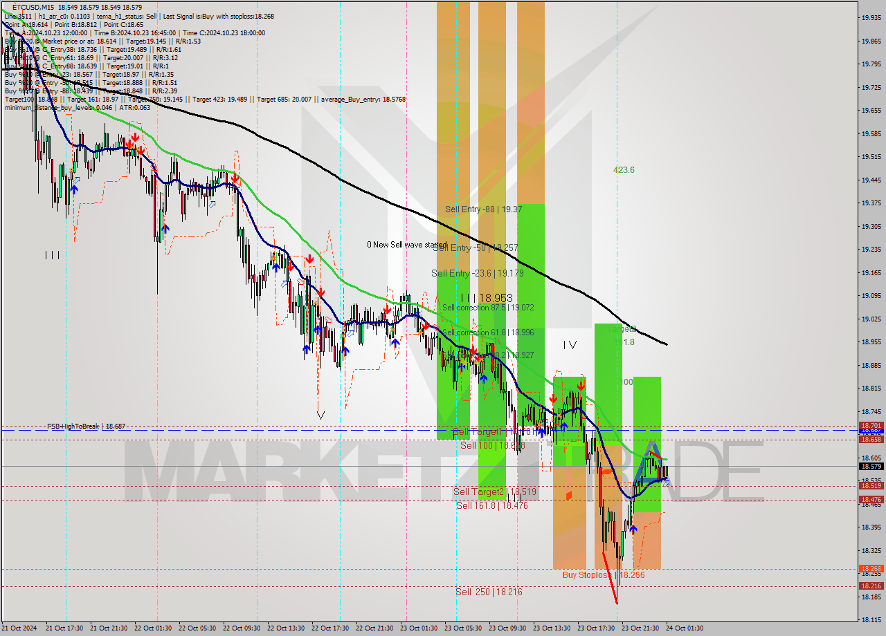 ETCUSD M15 Signal