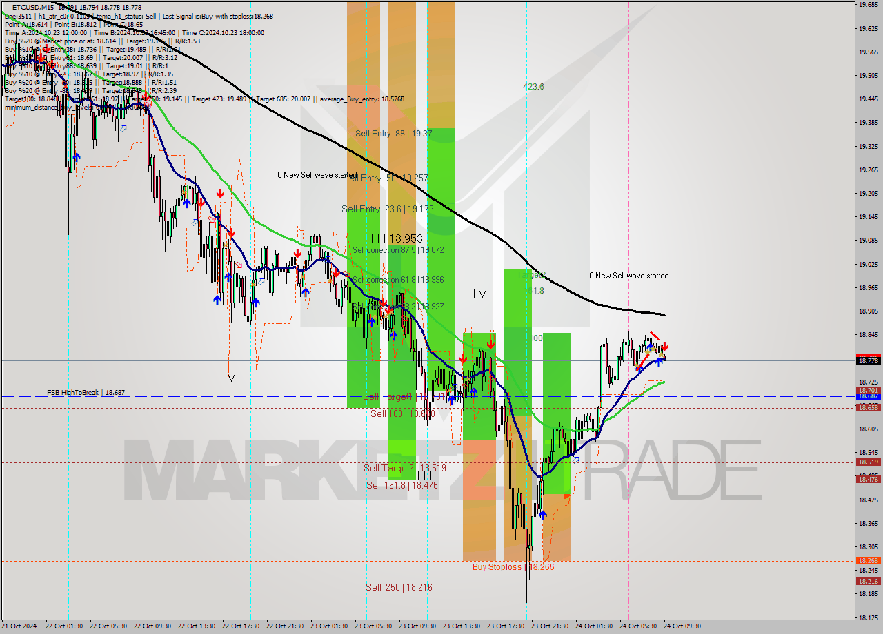 ETCUSD M15 Signal