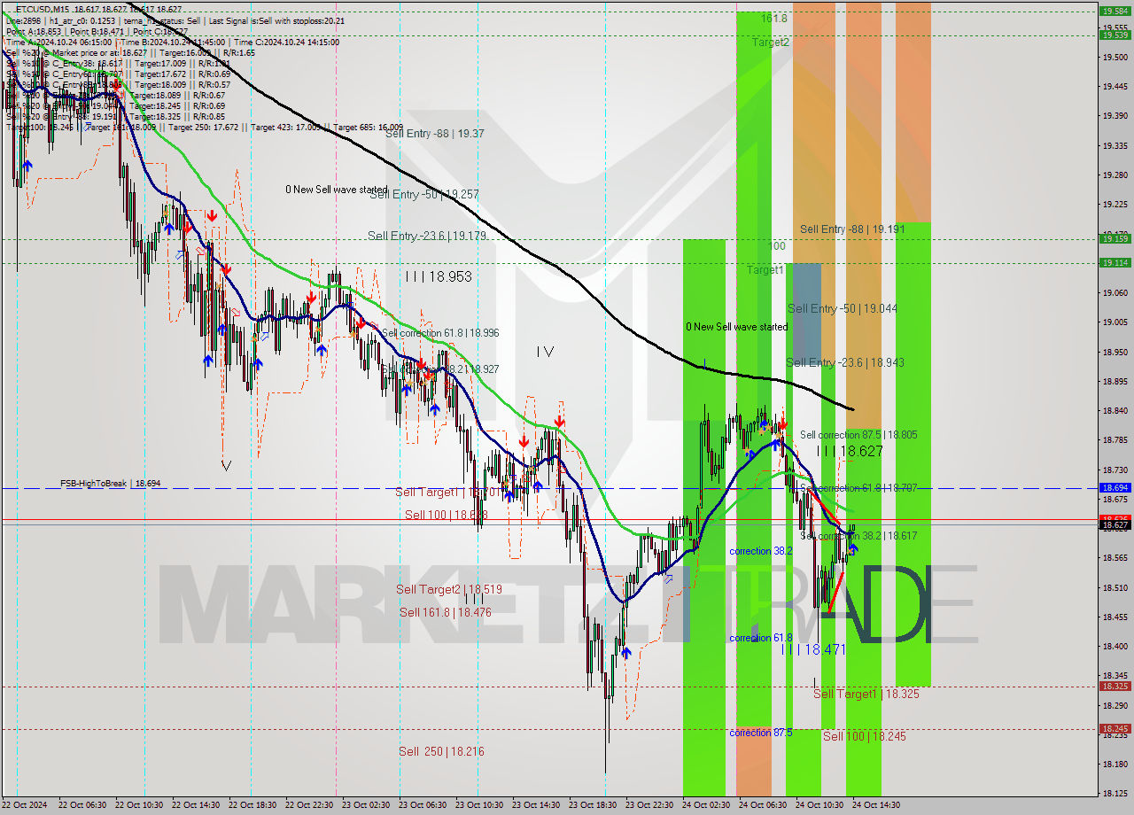 ETCUSD M15 Signal