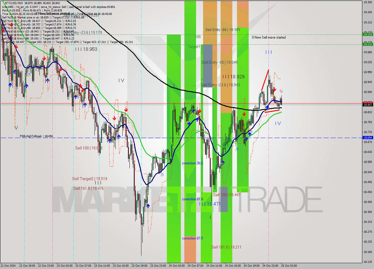 ETCUSD M15 Signal