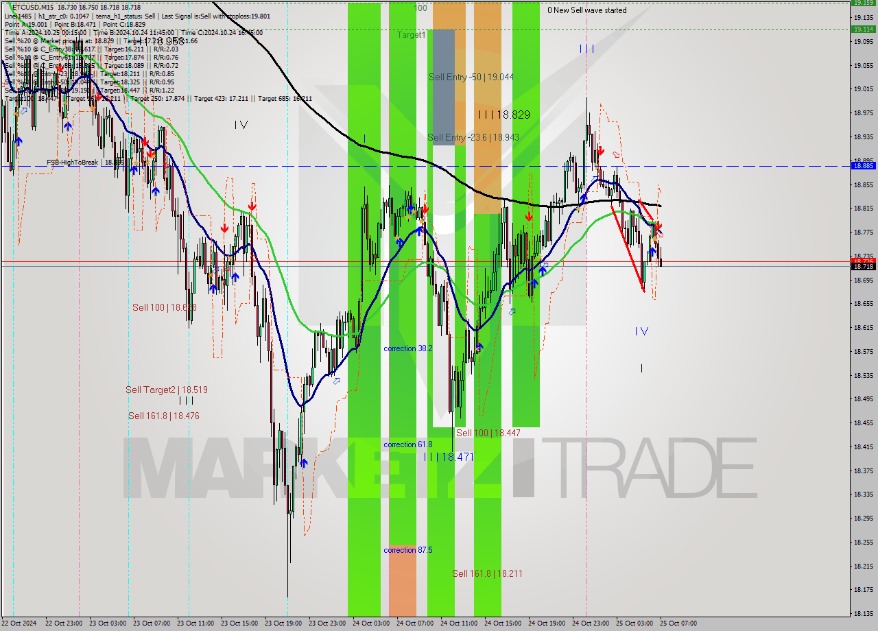 ETCUSD M15 Signal