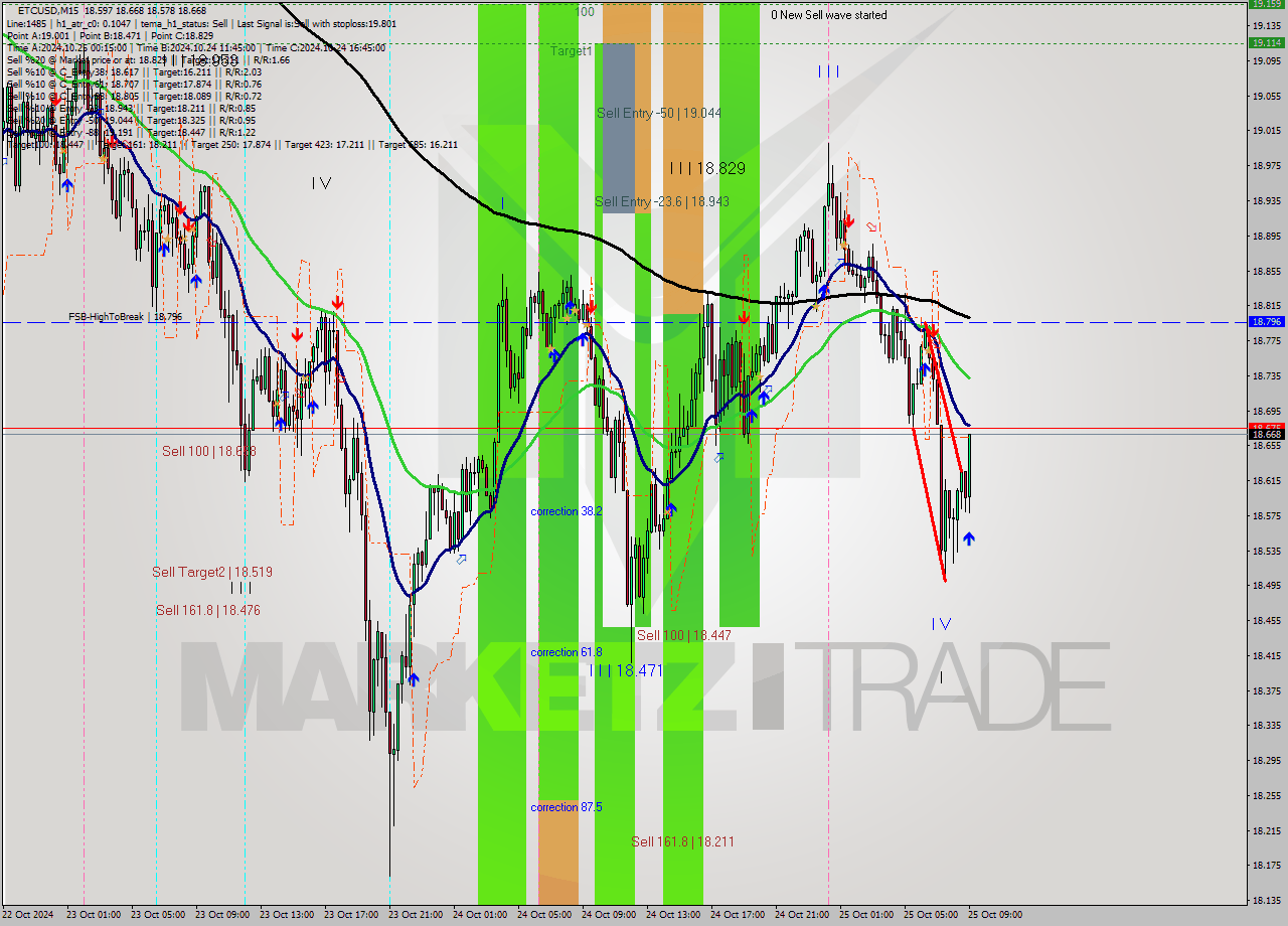 ETCUSD M15 Signal