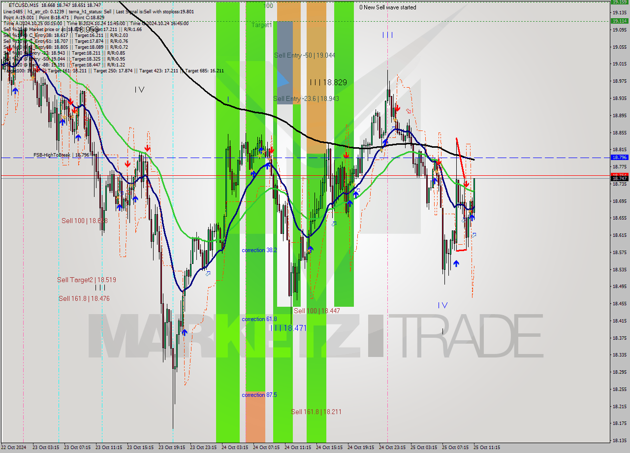 ETCUSD M15 Signal