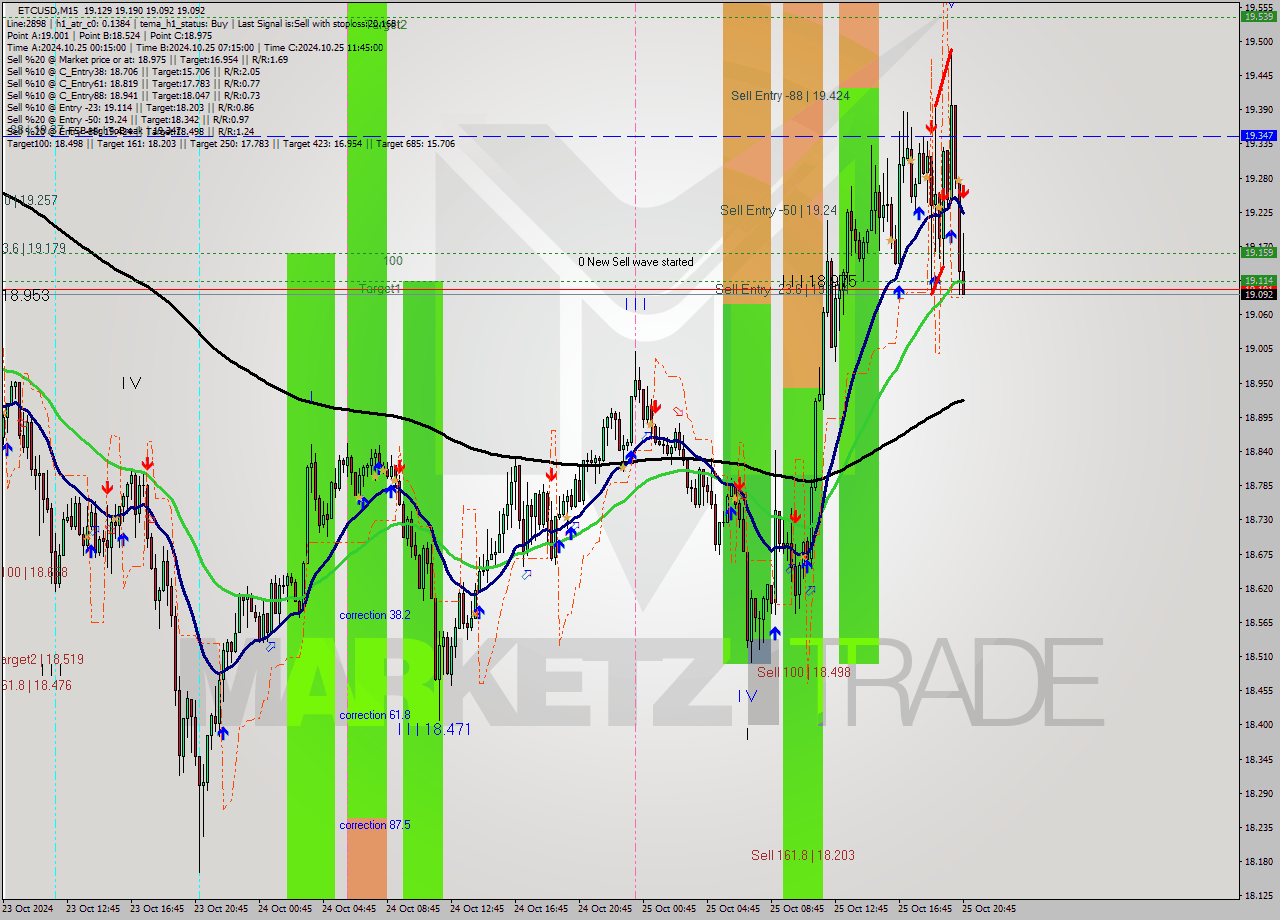 ETCUSD M15 Signal