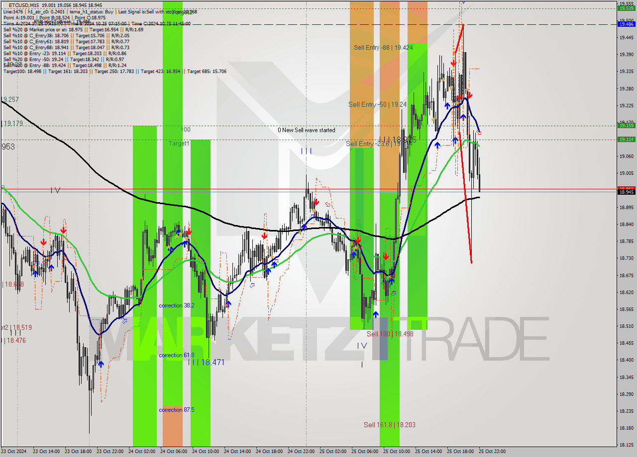 ETCUSD M15 Signal