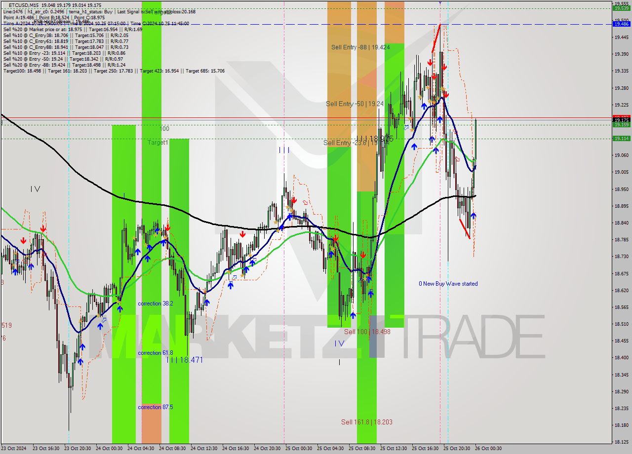 ETCUSD M15 Signal