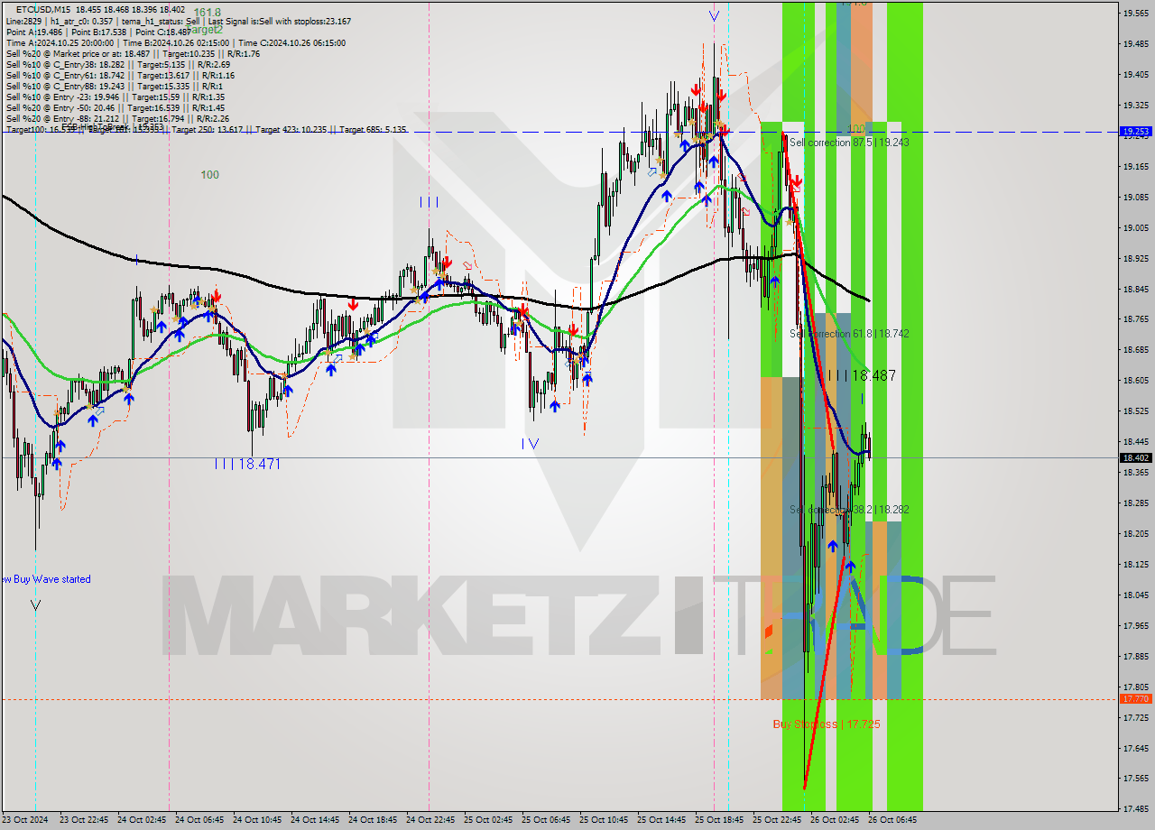 ETCUSD M15 Signal