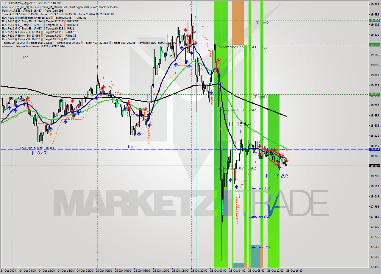 ETCUSD M15 Signal