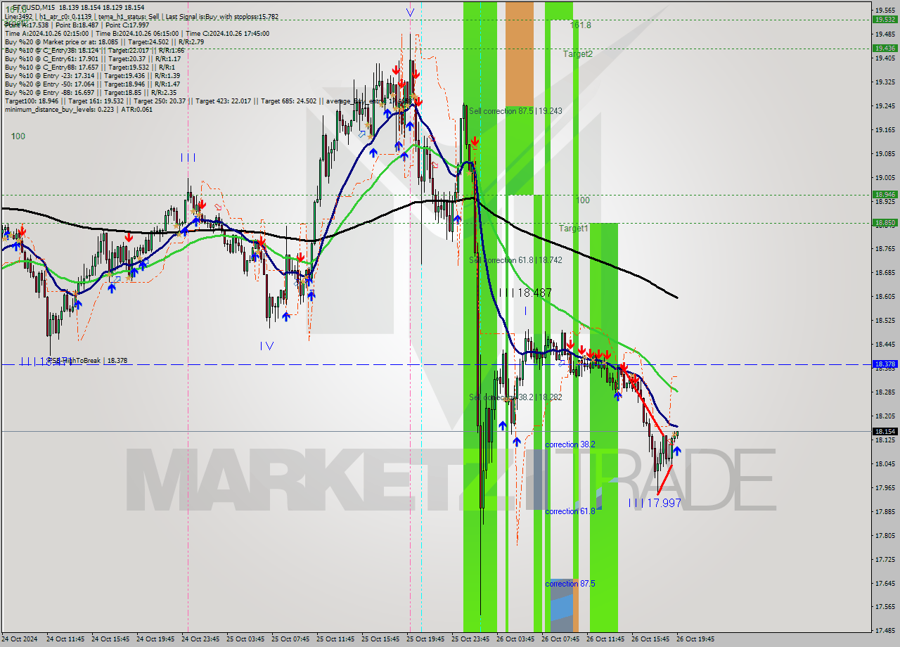 ETCUSD M15 Signal