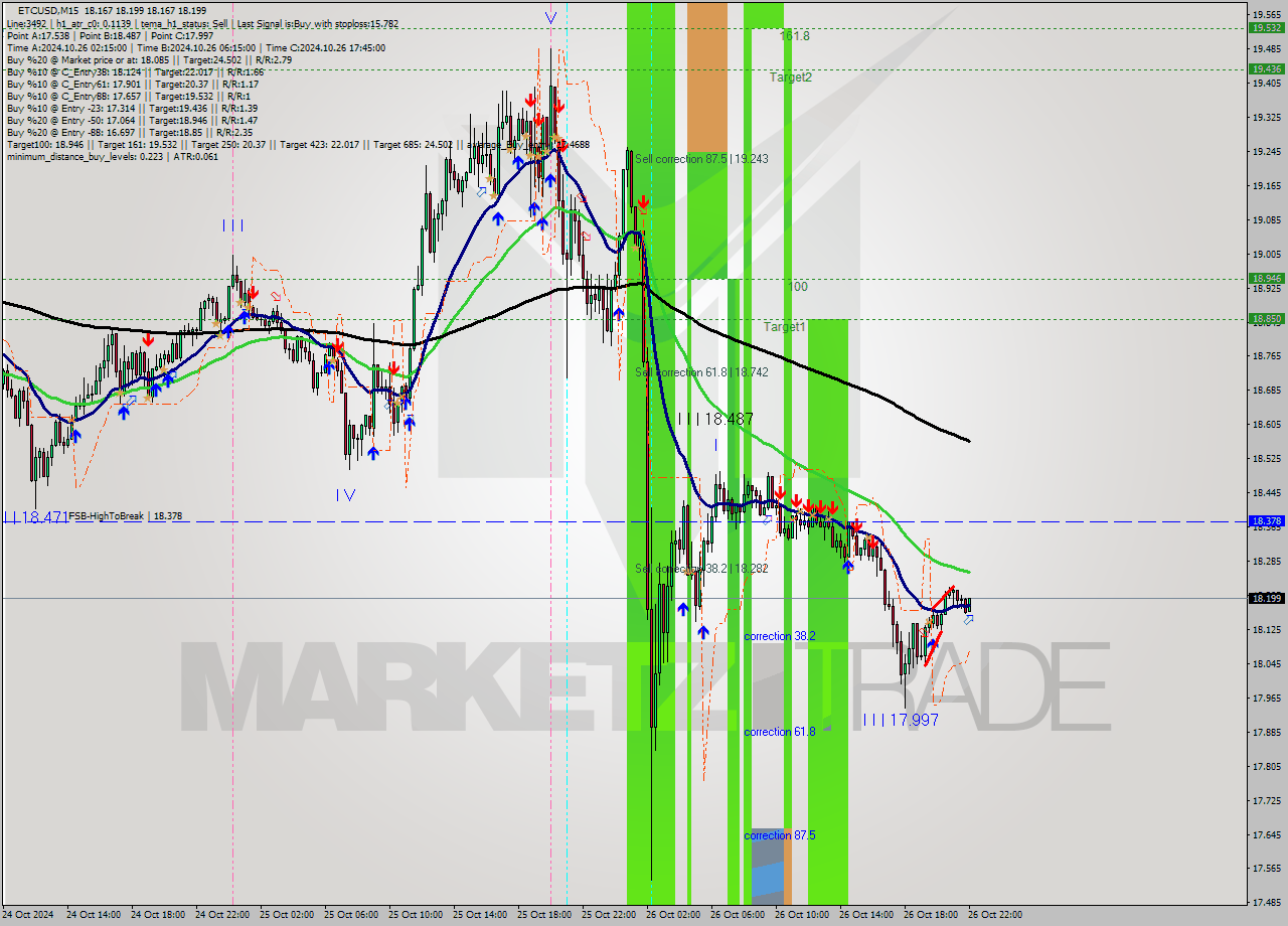 ETCUSD M15 Signal