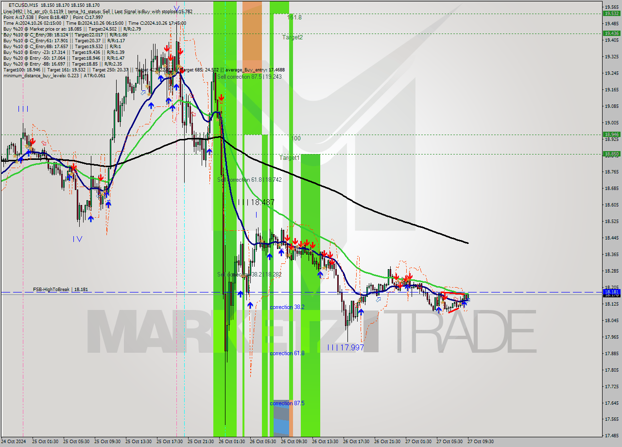 ETCUSD M15 Signal