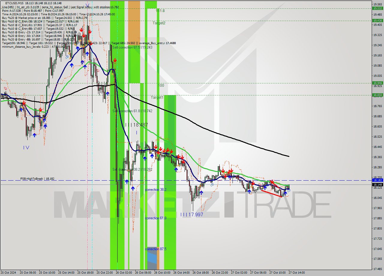 ETCUSD M15 Signal