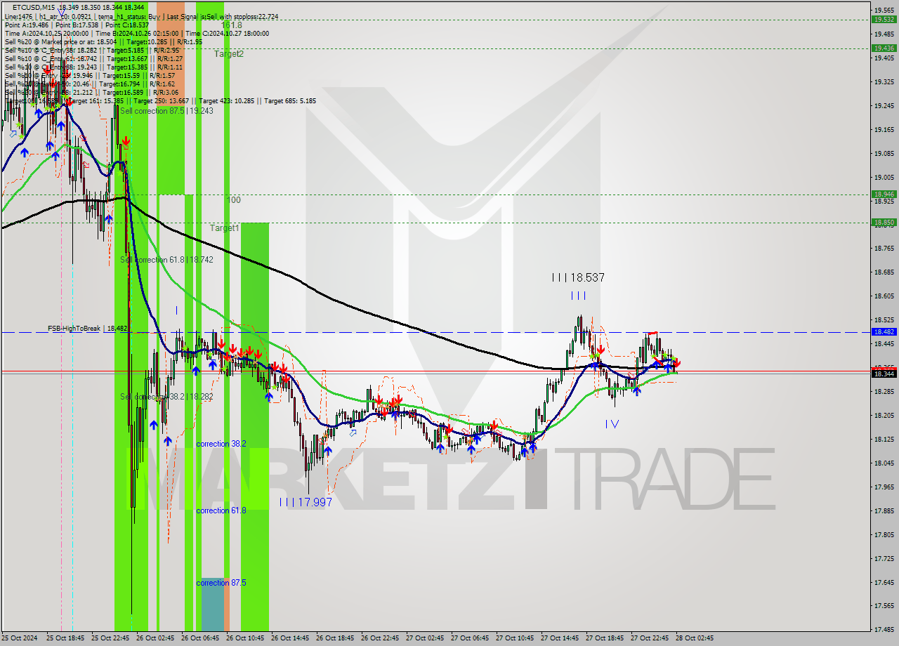 ETCUSD M15 Signal