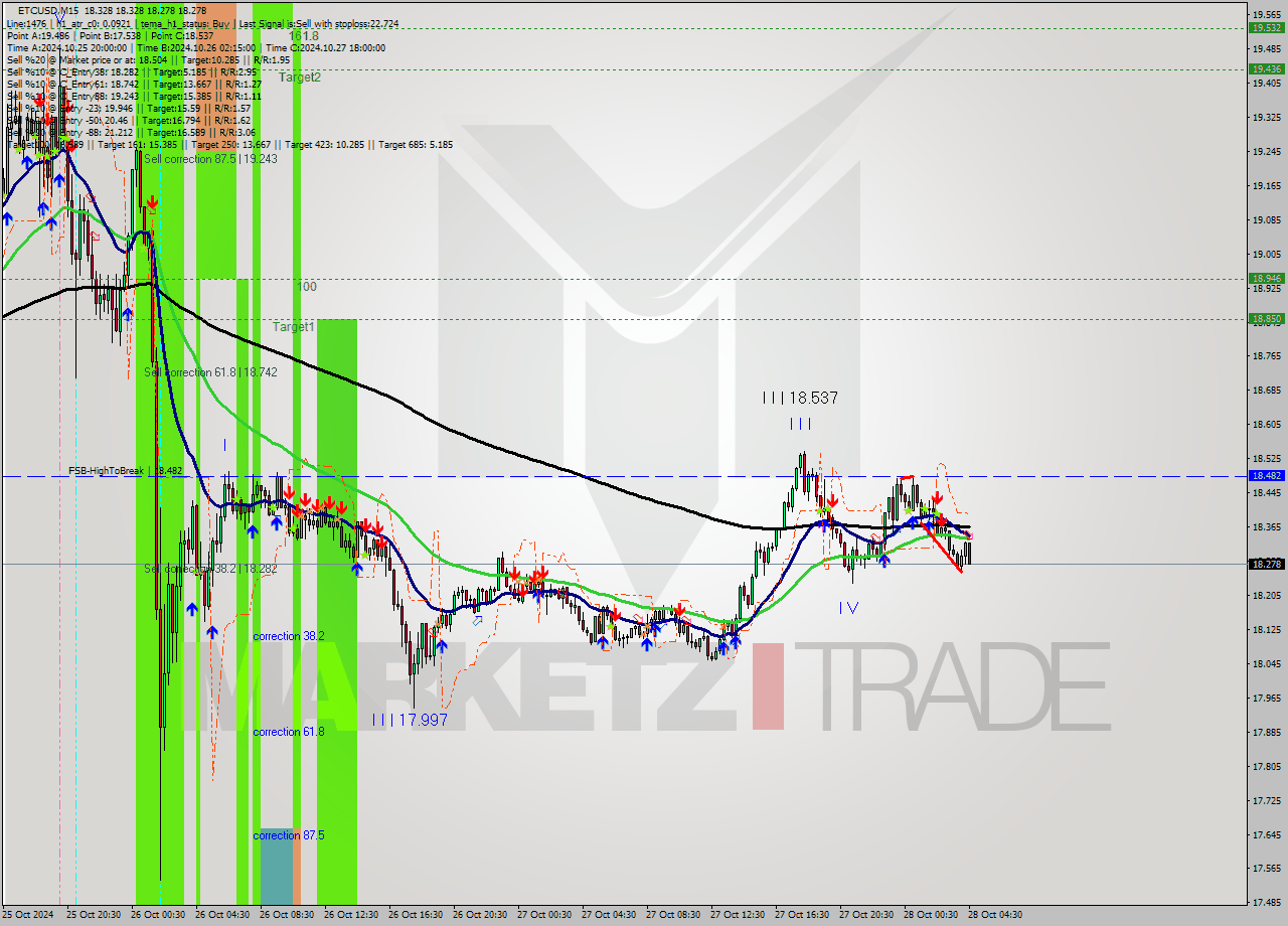 ETCUSD M15 Signal