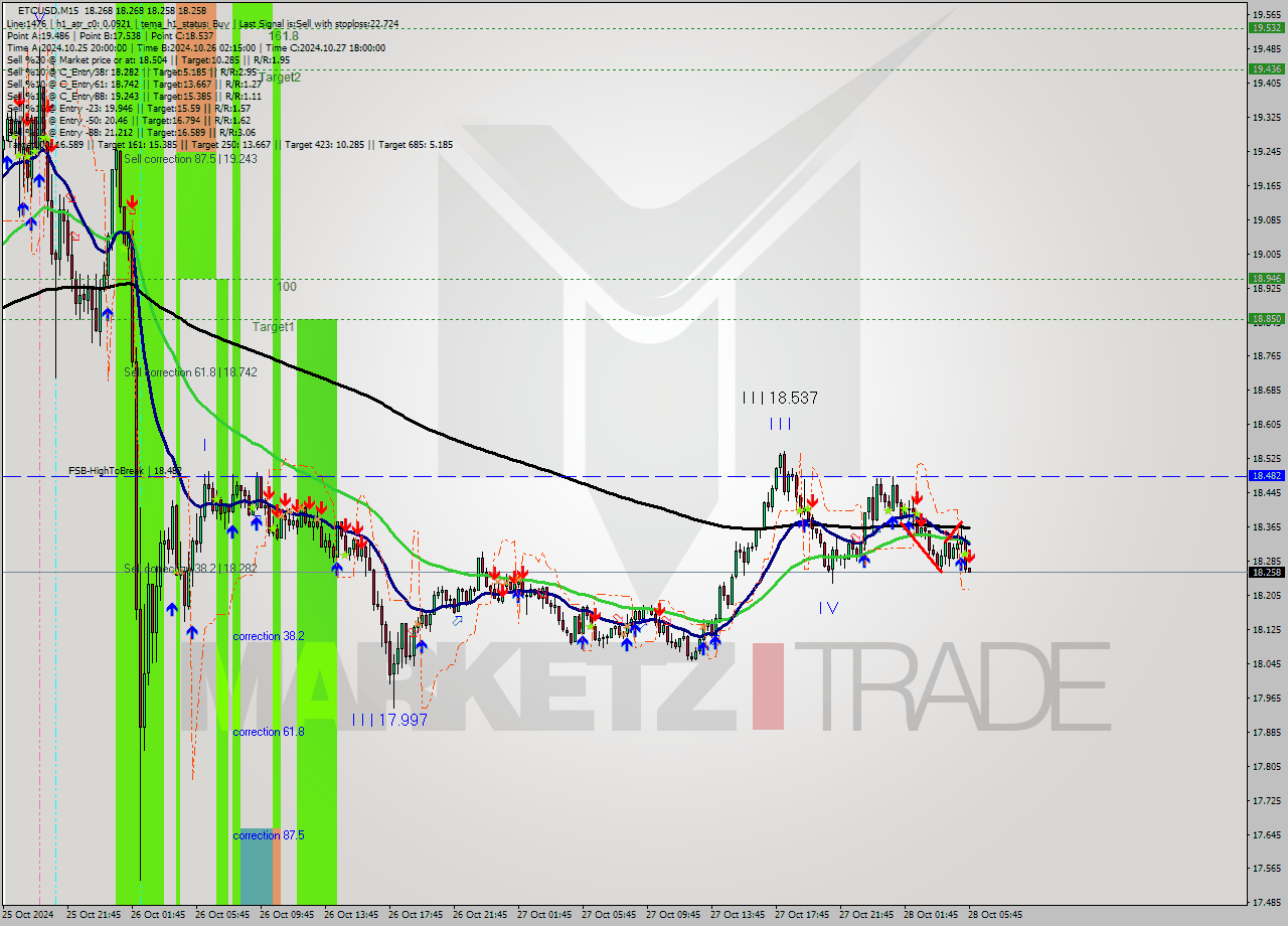 ETCUSD M15 Signal