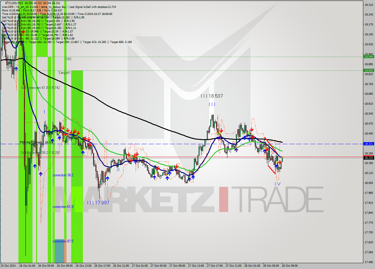 ETCUSD M15 Signal