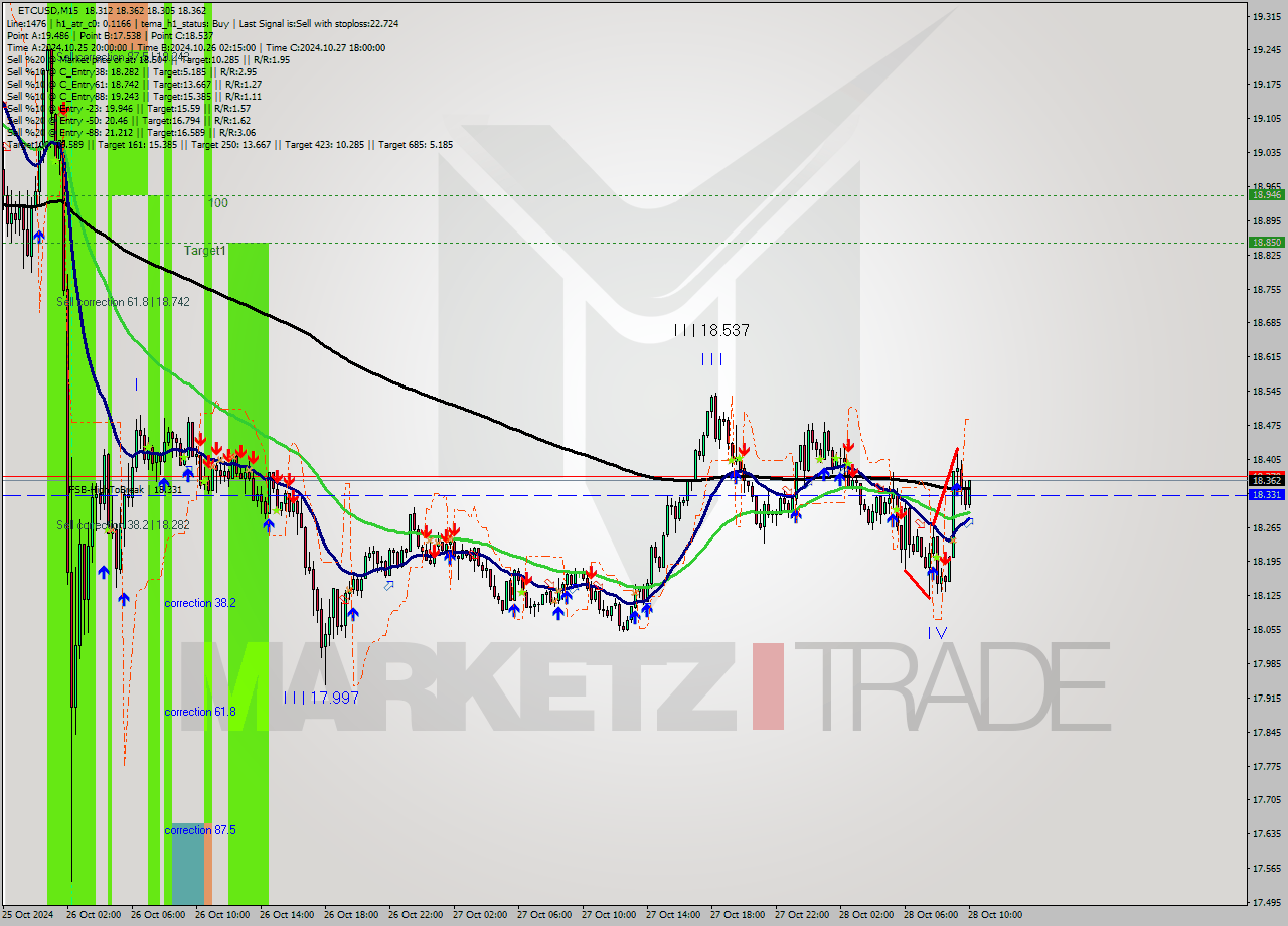 ETCUSD M15 Signal