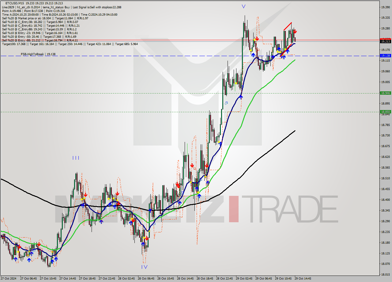 ETCUSD M15 Signal