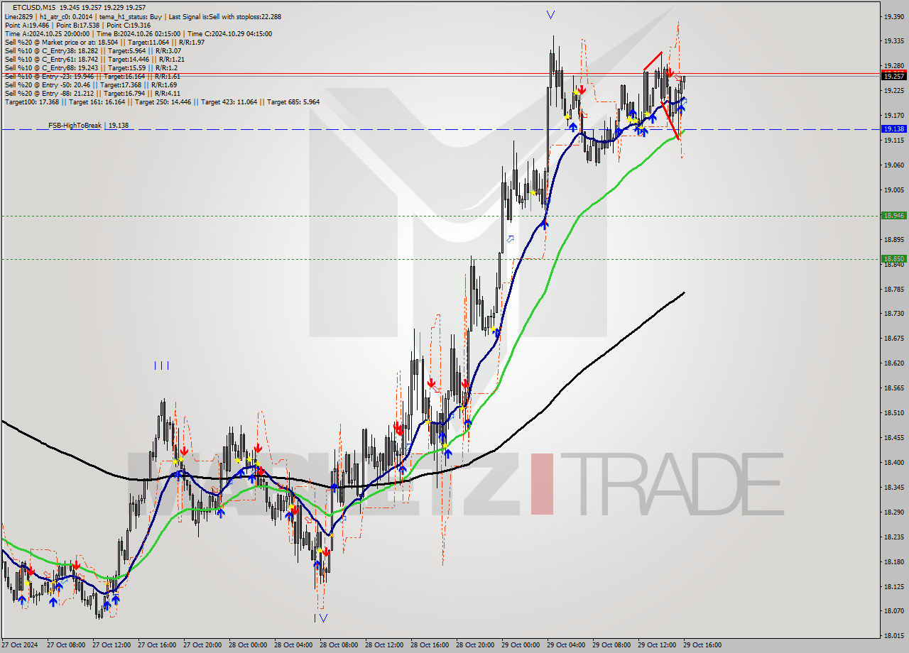 ETCUSD M15 Signal