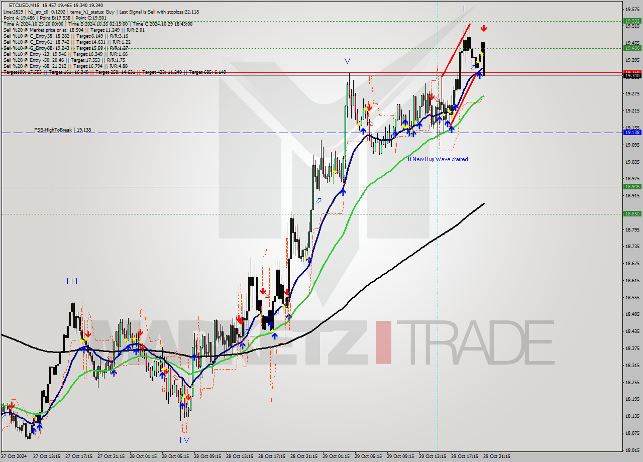 ETCUSD M15 Signal