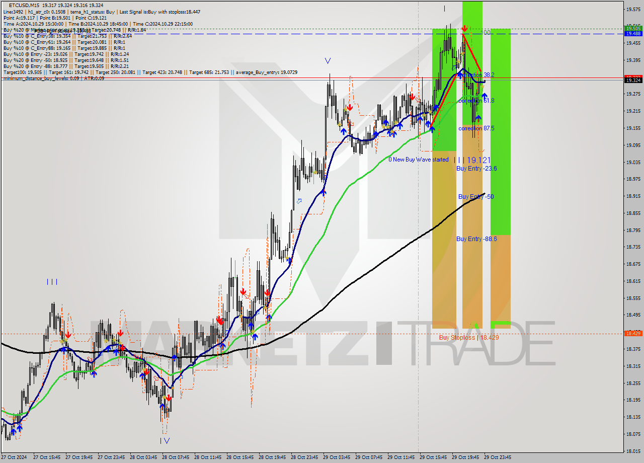 ETCUSD M15 Signal