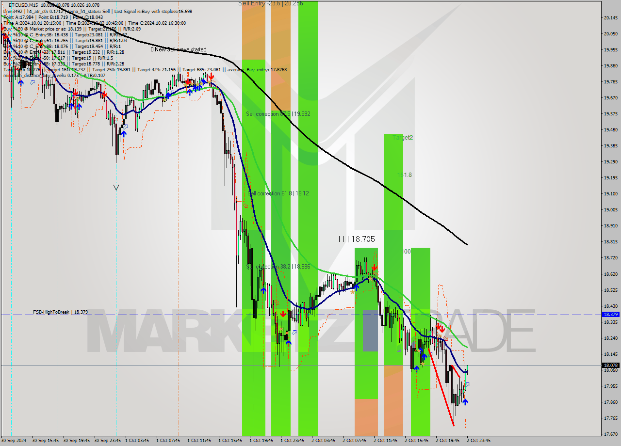 ETCUSD M15 Signal