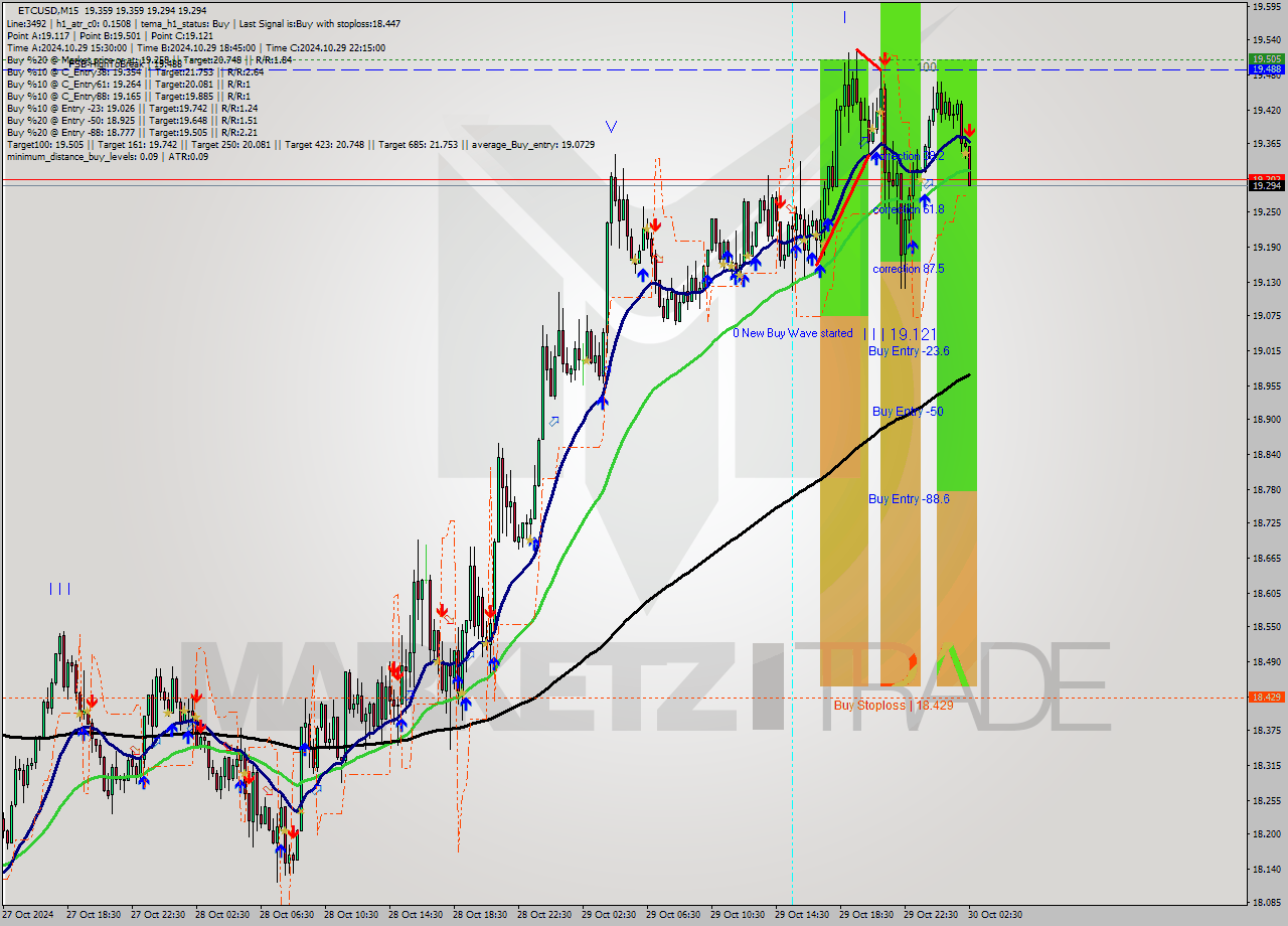 ETCUSD M15 Signal