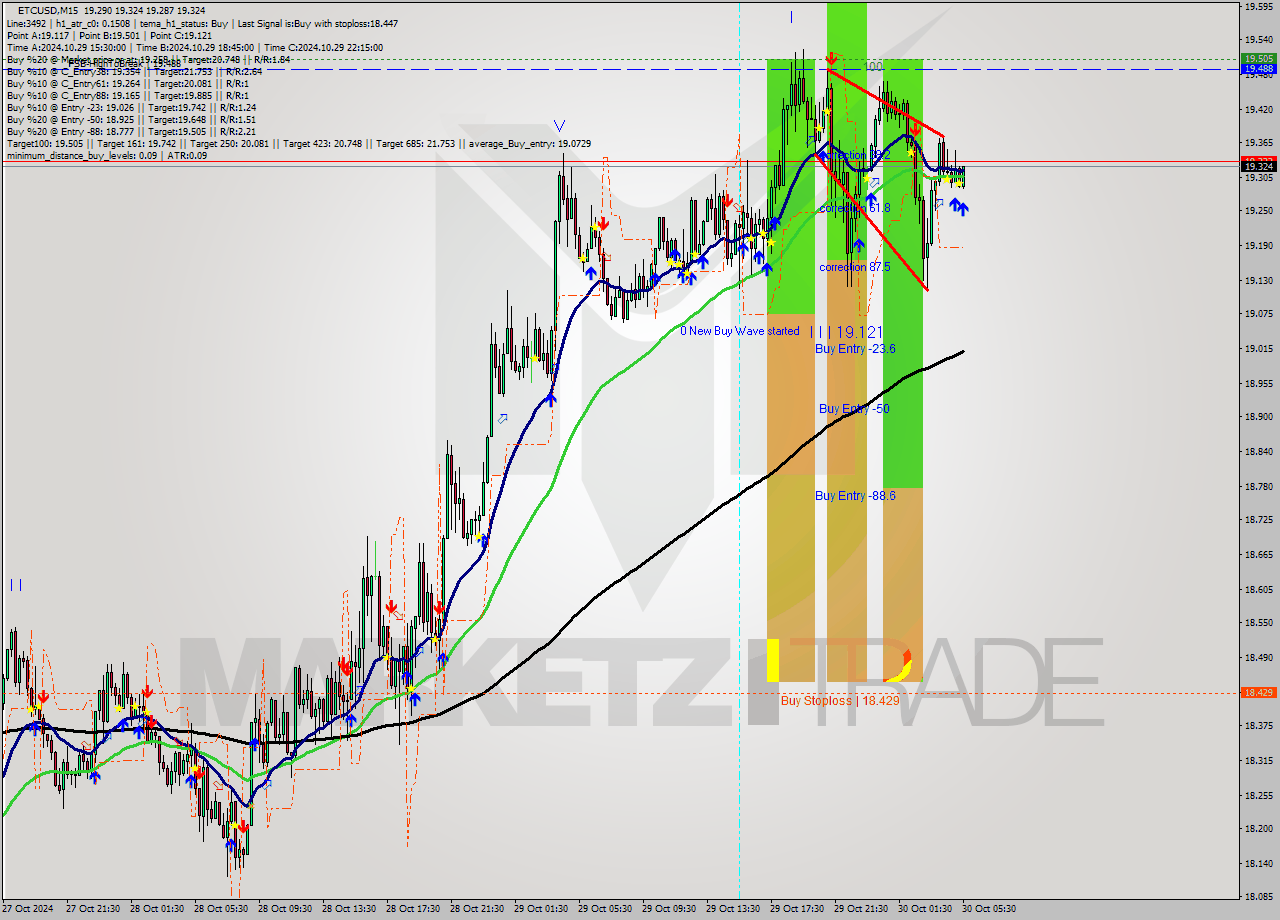 ETCUSD M15 Signal