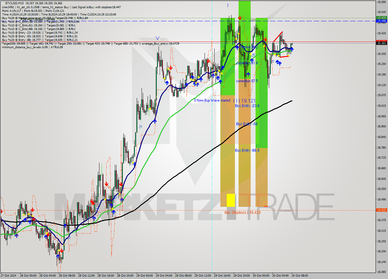 ETCUSD M15 Signal