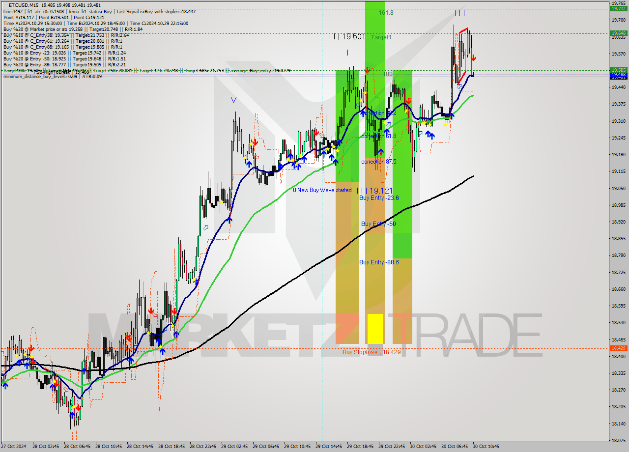 ETCUSD M15 Signal